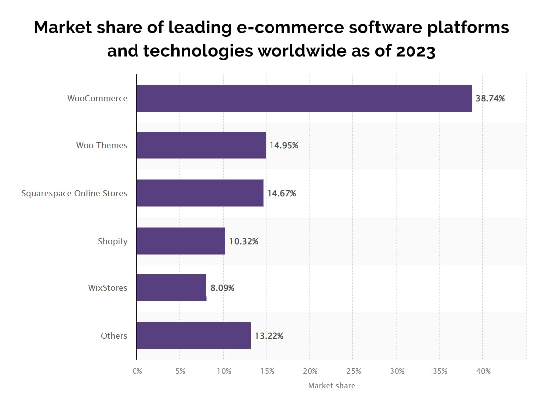 shopify-vs-magento-graph