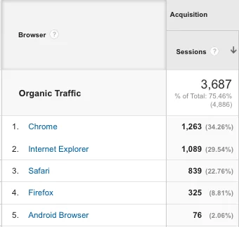 Traffic By Device Type