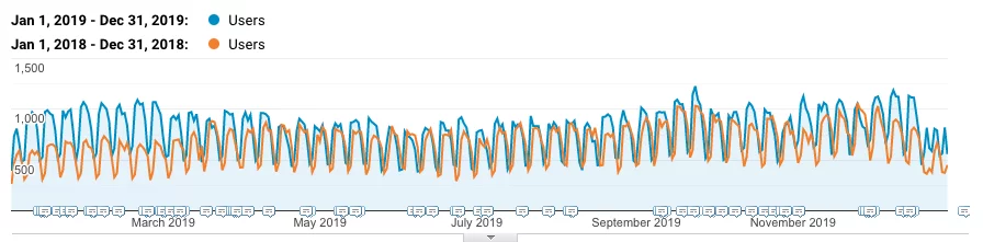 Use Google Analytics To See Your Website Traffic Increase