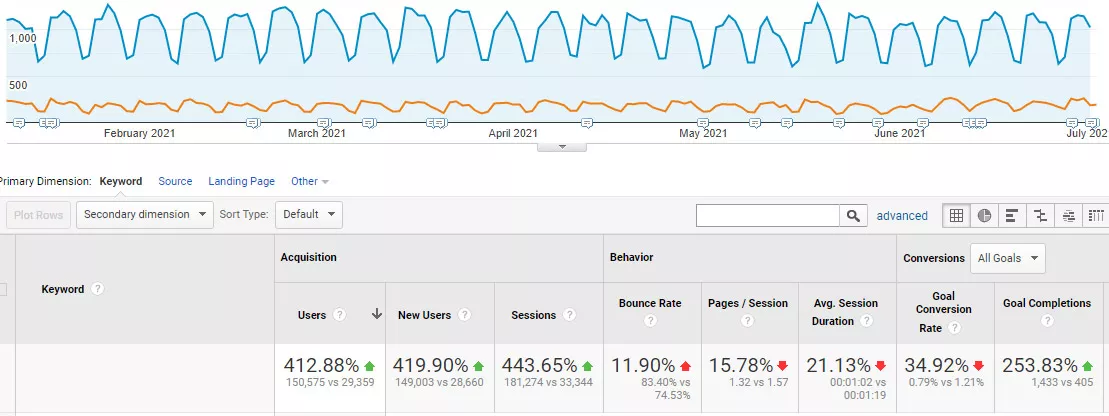 Google analytics organic search traffic