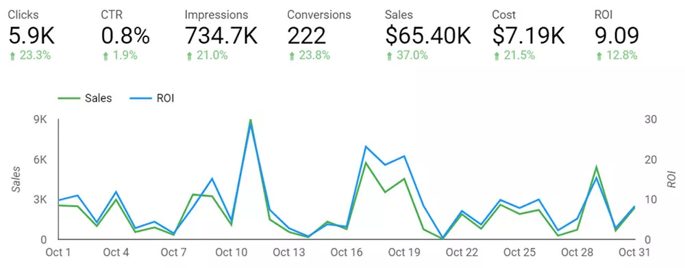 PPC advertising reporting screen