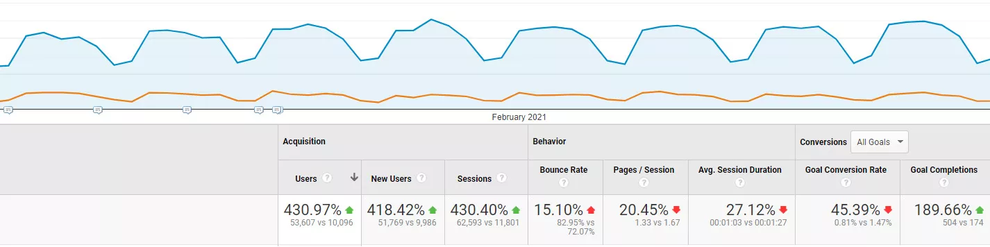 How Long Does SEO Take To Work?