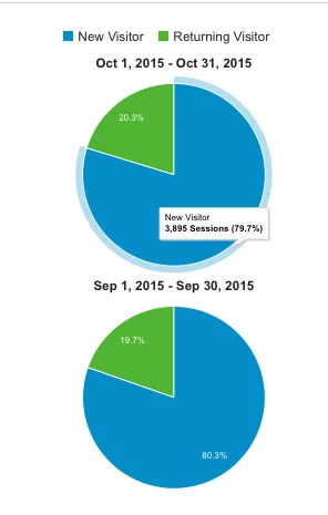 new vs returning visitors to measure seo success