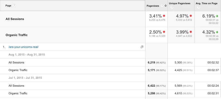 time spent on page to measuring seo success