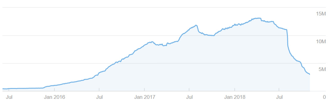 SEO Traffic Chart