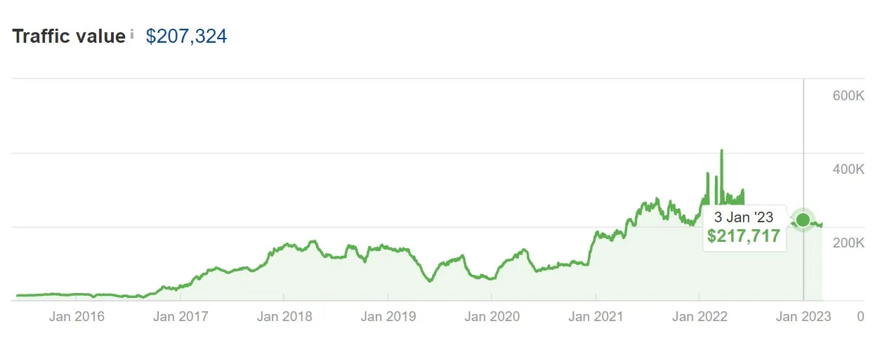 SEO Traffic Value Chart