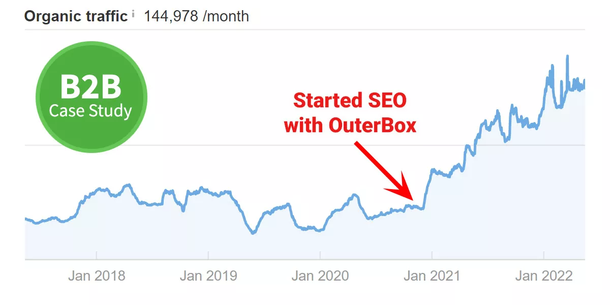 B2B SEO services case study