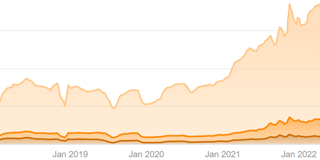 eCommerce SEO B2C Client