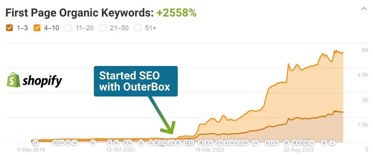 Shopify SEO Company Results