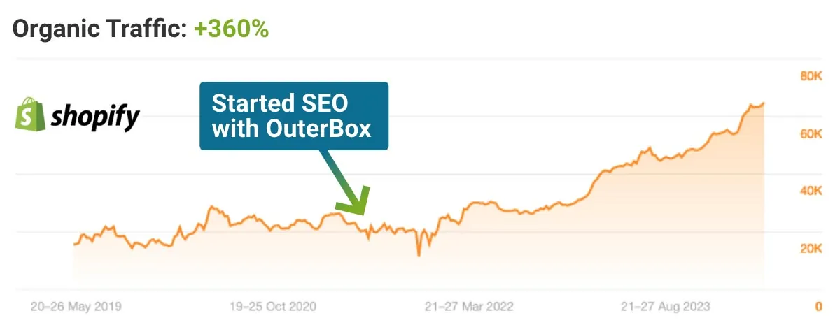 Shopify SEO Services Results