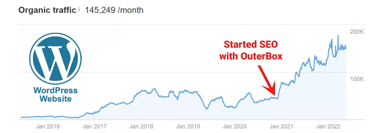 WordPress SEO Service Results